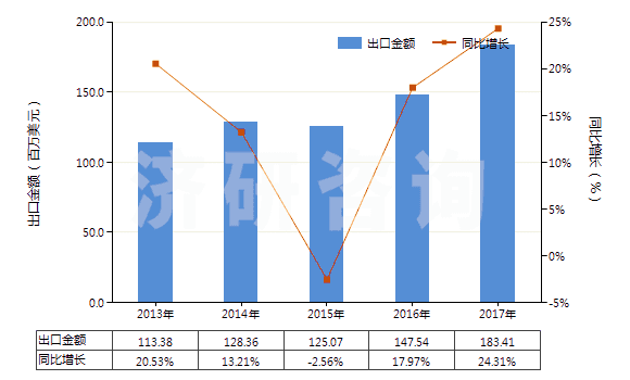 2013-2017年中國其他塑料制單絲、條、桿及型材(包括異型材,單絲截面直徑超過1mm)(HS39169090)出口總額及增速統(tǒng)計